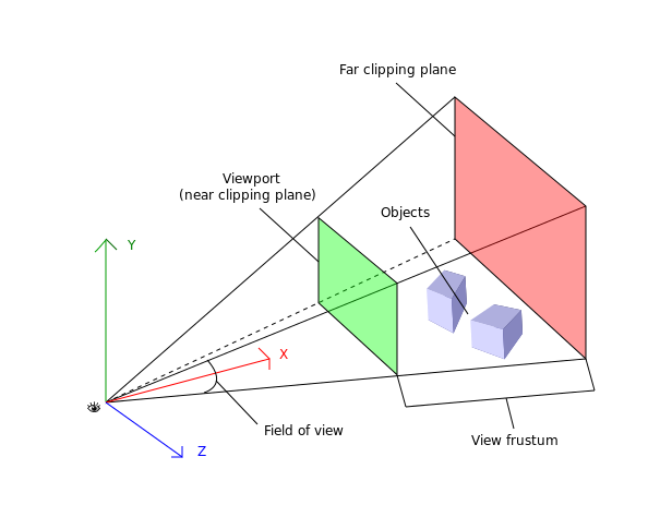 view frustum